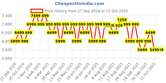 myntra.com MOKOBARA Unisex Messenger Bag mokobara Price History Graph from 27 Sep 2024 to 13 Oct 2025