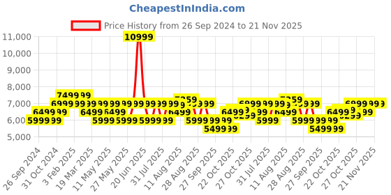 myntra.com MOKOBARA Unisex Messenger Bag mokobara Price History Graph from 26 Sep 2024 to 20 Nov 2025