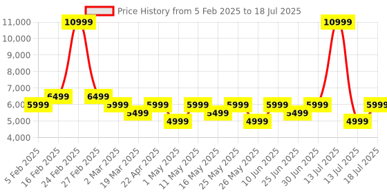 myntra.com MOKOBARA Unisex Messenger Bag mokobara Price History Graph from 5 Feb 2025 to 13 Jul 2025