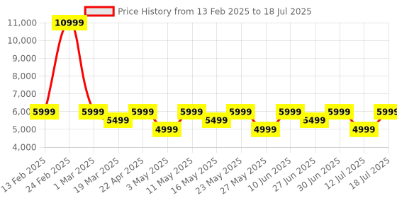 myntra.com MOKOBARA Unisex Messenger Bag mokobara Price History Graph from 13 Feb 2025 to 12 Jul 2025