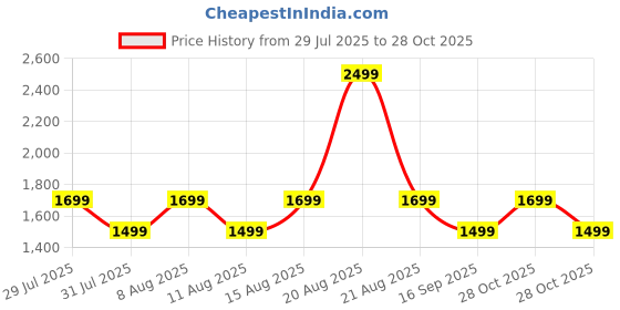 myntra.com MOKOBARA Unisex Messenger Bag mokobara Price History Graph from 29 Jul 2025 to 28 Oct 2025