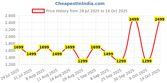 myntra.com MOKOBARA Unisex Messenger Bag mokobara Price History Graph from 29 Jul 2025 to 14 Oct 2025