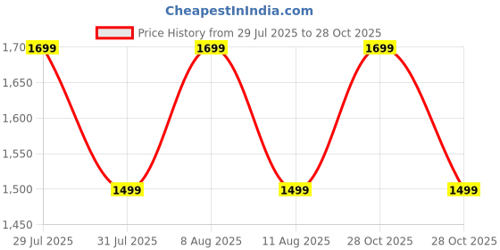 myntra.com MOKOBARA Unisex Messenger Bag mokobara Price History Graph from 29 Jul 2025 to 28 Oct 2025