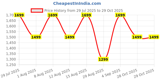 myntra.com MOKOBARA Unisex Messenger Bag mokobara Price History Graph from 29 Jul 2025 to 28 Oct 2025