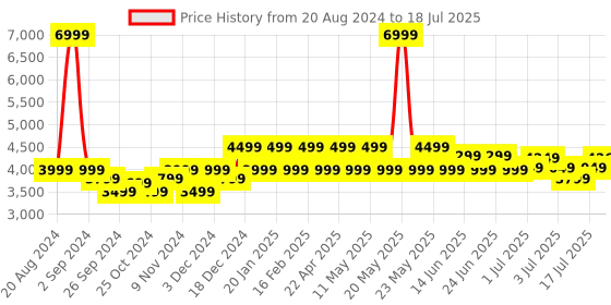 myntra.com MOKOBARA Unisex Scratch-Proof Lining Ergonomic Kaleido Backpack mokobara Price History Graph from 20 Aug 2024 to 12 Jul 2025