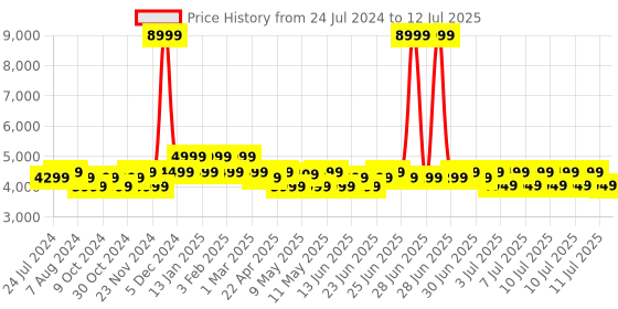 myntra.com MOKOBARA Unisex Scratch Proof Water Resistance Backpack mokobara Price History Graph from 24 Jul 2024 to 12 Jul 2025