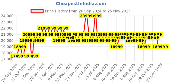 myntra.com MOKOBARA Unisex Set Of 2 Sunnyside Yellow Solid Hard-Sided Trolley Bags mokobara Price History Graph from 26 Sep 2024 to 24 Nov 2025