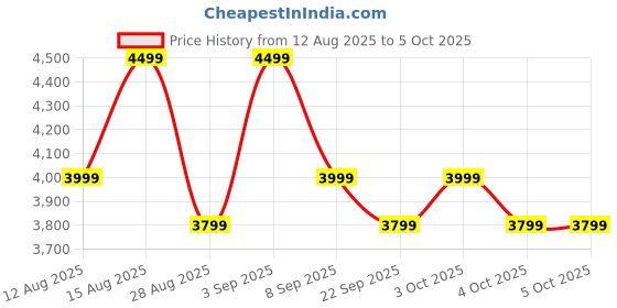 myntra.com MOKOBARA Unisex Solid Backpack mokobara Price History Graph from 12 Aug 2025 to 3 Oct 2025
