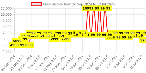 myntra.com MOKOBARA Unisex Solid Non-Padded Backpack mokobara Price History Graph from 26 Sep 2024 to 12 Jul 2025