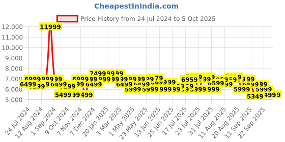 myntra.com MOKOBARA Unisex Textured Backpack - Up To 16 Inches mokobara Price History Graph from 24 Jul 2024 to 4 Oct 2025