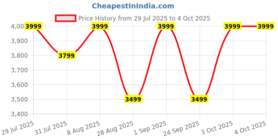 myntra.com MOKOBARA Unisex The Aisle Backpack mokobara Price History Graph from 29 Jul 2025 to 4 Oct 2025