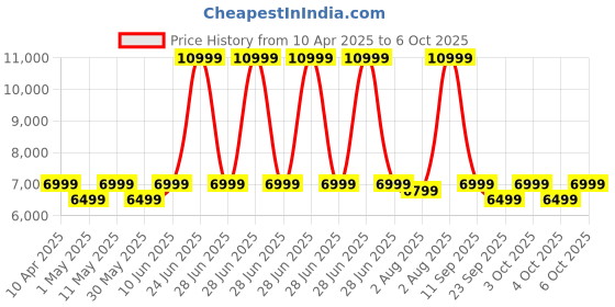 myntra.com MOKOBARA Unisex The Astronaut Solid Backpack 25 L mokobara Price History Graph from 10 Apr 2025 to 6 Oct 2025