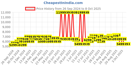 myntra.com MOKOBARA Unisex The Bliss Backpack mokobara Price History Graph from 26 Sep 2024 to 8 Oct 2025