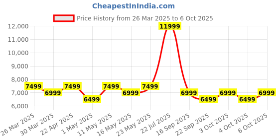 myntra.com MOKOBARA Unisex The Coupe Backpack mokobara Price History Graph from 26 Mar 2025 to 5 Oct 2025