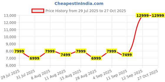 myntra.com MOKOBARA Unisex The Dodge Backpack mokobara Price History Graph from 29 Jul 2025 to 26 Oct 2025