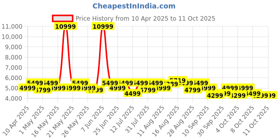 myntra.com MOKOBARA Unisex The Element Backpack - 18L mokobara Price History Graph from 10 Apr 2025 to 11 Oct 2025