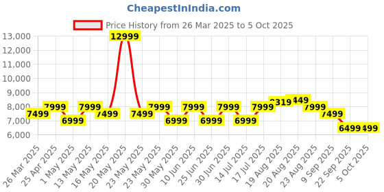 myntra.com MOKOBARA Unisex The FNO Solid Laptop Bag mokobara Price History Graph from 26 Mar 2025 to 4 Oct 2025