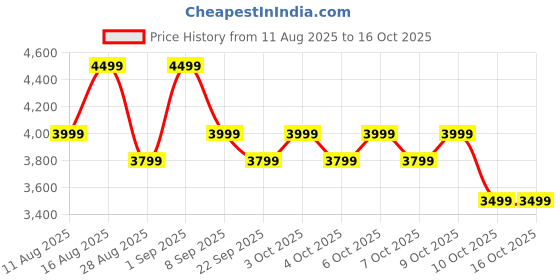 myntra.com MOKOBARA Unisex The Kaleido Backpack - 28L mokobara Price History Graph from 11 Aug 2025 to 14 Oct 2025