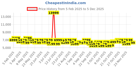 myntra.com MOKOBARA Unisex The Transit Luggage mokobara Price History Graph from 5 Feb 2025 to 5 Dec 2025