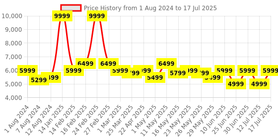 myntra.com MOKOBARA Unisex Transit Backpack mokobara Price History Graph from 1 Aug 2024 to 12 Jul 2025
