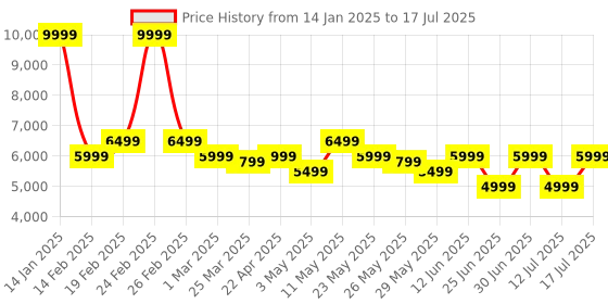 myntra.com MOKOBARA Unisex Transit Backpack mokobara Price History Graph from 14 Jan 2025 to 12 Jul 2025