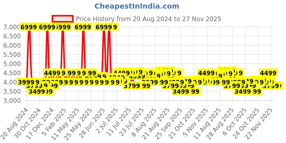 myntra.com MOKOBARA Unisex Water Resistant Medium Backpack - 28 L mokobara Price History Graph from 20 Aug 2024 to 26 Nov 2025
