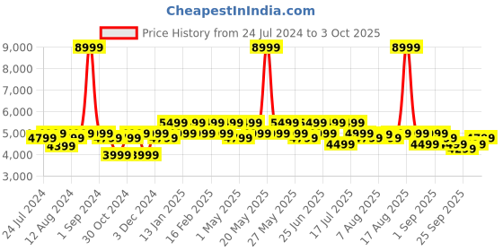 myntra.com MOKOBARA Unisex Water Resistant Transit Backpack mokobara Price History Graph from 24 Jul 2024 to 3 Oct 2025