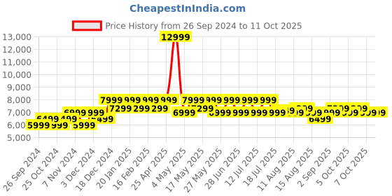 myntra.com MOKOBARA Water Resistant Laptop Bag mokobara Price History Graph from 26 Sep 2024 to 10 Oct 2025