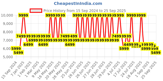 myntra.com MOKOBARA Women Backpack mokobara Price History Graph from 15 Sep 2024 to 25 Sep 2025