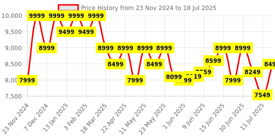 myntra.com mokobara MOKOBARATextured Soft-Sided Large Trolley Bag mokobara Price History Graph from 23 Nov 2024 to 11 Jul 2025