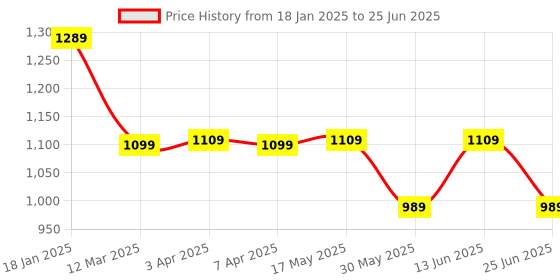 myntra.com MOKOSH Embroidered Sequinned Straight Kurta With Trouser And Dupatta mokosh Price History Graph from 18 Jan 2025 to 25 Jun 2025
