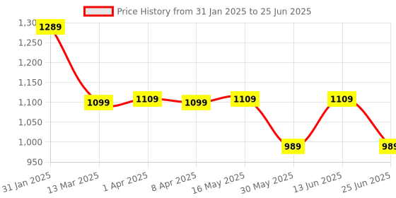 myntra.com MOKOSH Embroidered Sequinned Straight Kurta With Trouser And Dupatta mokosh Price History Graph from 31 Jan 2025 to 25 Jun 2025
