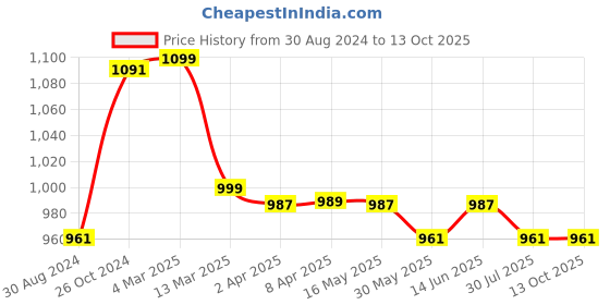 myntra.com MOKOSH Ethnic Motifs Embroidered Kurta with Trousers & With Dupatta mokosh Price History Graph from 30 Aug 2024 to 13 Oct 2025