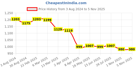myntra.com MOKOSH Ethnic Motifs Embroidered Kurta with Trousers & With Dupatta mokosh Price History Graph from 3 Aug 2024 to 5 Nov 2025
