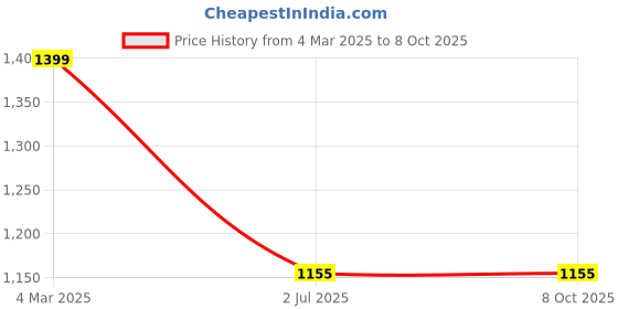 myntra.com MOKOSH Ethnic Motifs Embroidered Sequinned Straight Kurta With Trousers & Dupatta mokosh Price History Graph from 4 Mar 2025 to 7 Oct 2025