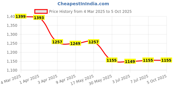 myntra.com MOKOSH Ethnic Motifs Embroidered Sequinned Straight Kurta With Trousers & Dupatta mokosh Price History Graph from 4 Mar 2025 to 5 Oct 2025