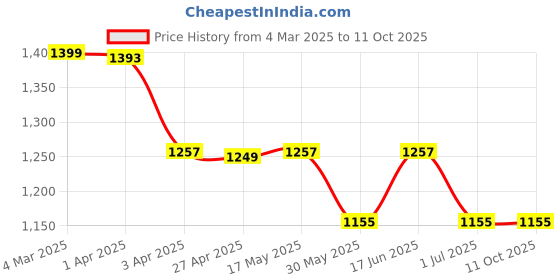 myntra.com MOKOSH Ethnic Motifs Embroidered Sequinned Straight Kurta With Trousers & Dupatta mokosh Price History Graph from 4 Mar 2025 to 11 Oct 2025