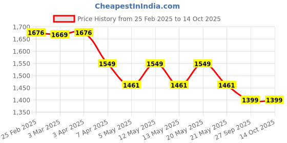 myntra.com MOKOSH Floral Embroidered Anarkali Kurta With Trousers & Dupatta mokosh Price History Graph from 25 Feb 2025 to 13 Oct 2025