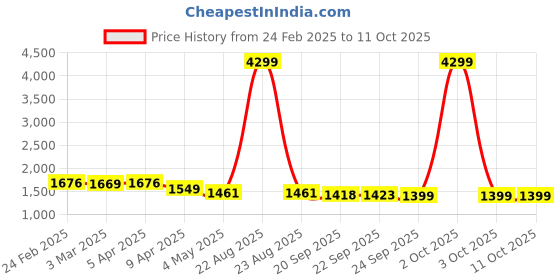 myntra.com MOKOSH Floral Embroidered Anarkali Kurta With Trousers & Dupatta mokosh Price History Graph from 24 Feb 2025 to 10 Oct 2025