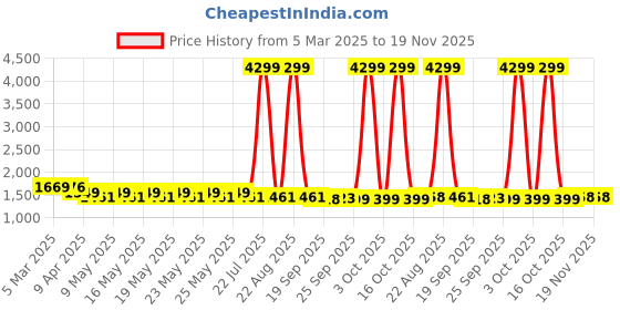 myntra.com MOKOSH Floral Embroidered Anarkali Kurta With Trousers & Dupatta mokosh Price History Graph from 5 Mar 2025 to 19 Nov 2025