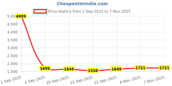 myntra.com MOKOSH Floral Embroidered Panelled Sequinned Silk Anarkali Kurta With Trouser & Dupatta mokosh Price History Graph from 1 Sep 2025 to 7 Nov 2025