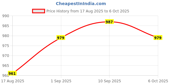 myntra.com MOKOSH Floral Embroidered Round Neck Sequinned Kurta With Trousers & Dupatta mokosh Price History Graph from 17 Aug 2025 to 6 Oct 2025