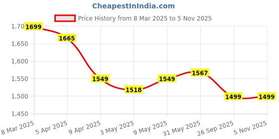 myntra.com MOKOSH Floral Embroidered Sequinned Notch Neck Anarkali Kurta With Trousers And Dupatta mokosh Price History Graph from 8 Mar 2025 to 5 Nov 2025
