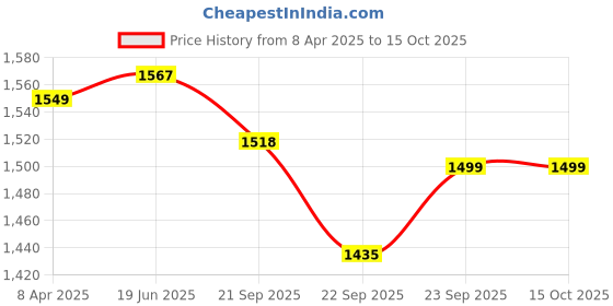 myntra.com MOKOSH Floral Embroidered Sequinned Notch Neck Anarkali Kurta with Trousers & Dupatta mokosh Price History Graph from 8 Apr 2025 to 15 Oct 2025