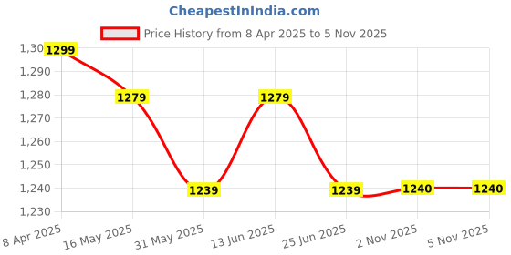 myntra.com MOKOSH Floral Embroidered Sequinned Round Neck Straight Kurta with Trousers & Dupatta mokosh Price History Graph from 8 Apr 2025 to 5 Nov 2025