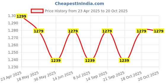 myntra.com MOKOSH Floral Embroidered Sequinned Round Neck Straight Kurta with Trousers & Dupatta mokosh Price History Graph from 23 Apr 2025 to 20 Oct 2025