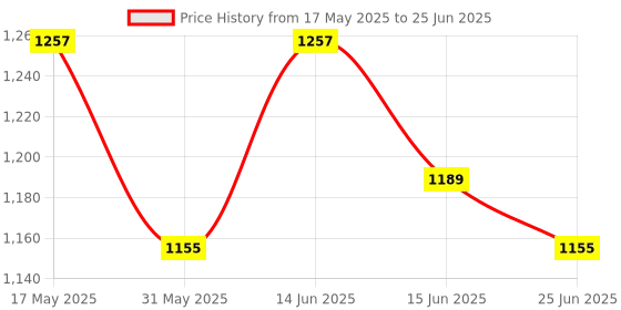 myntra.com MOKOSH Floral Embroidered Sequinned Straight Kurta with Trouser & Dupatta mokosh Price History Graph from 17 May 2025 to 25 Jun 2025