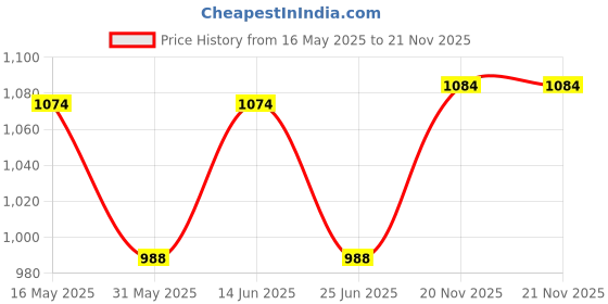 myntra.com MOKOSH Floral Embroidered Sequinned Straight Kurta With Trousers And Dupatta mokosh Price History Graph from 16 May 2025 to 21 Nov 2025