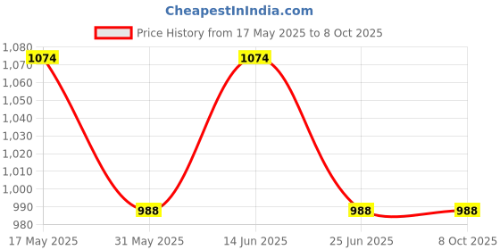 myntra.com MOKOSH Floral Embroidered Sequinned Straight Kurta With Trousers And Dupatta mokosh Price History Graph from 17 May 2025 to 8 Oct 2025
