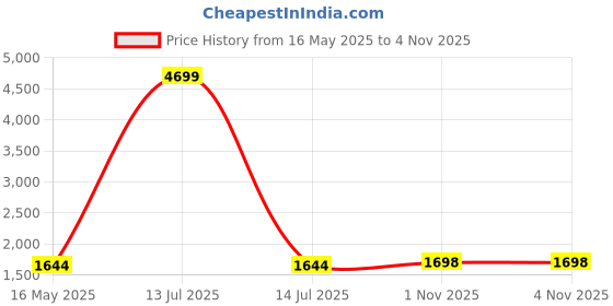 myntra.com MOKOSH Floral Embroidered Sequnnied Silk Anarkali Kurta With Trousers & Dupatta mokosh Price History Graph from 16 May 2025 to 2 Nov 2025